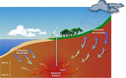 schéma, coupe, gisement, centrale géothermique, Bouillante